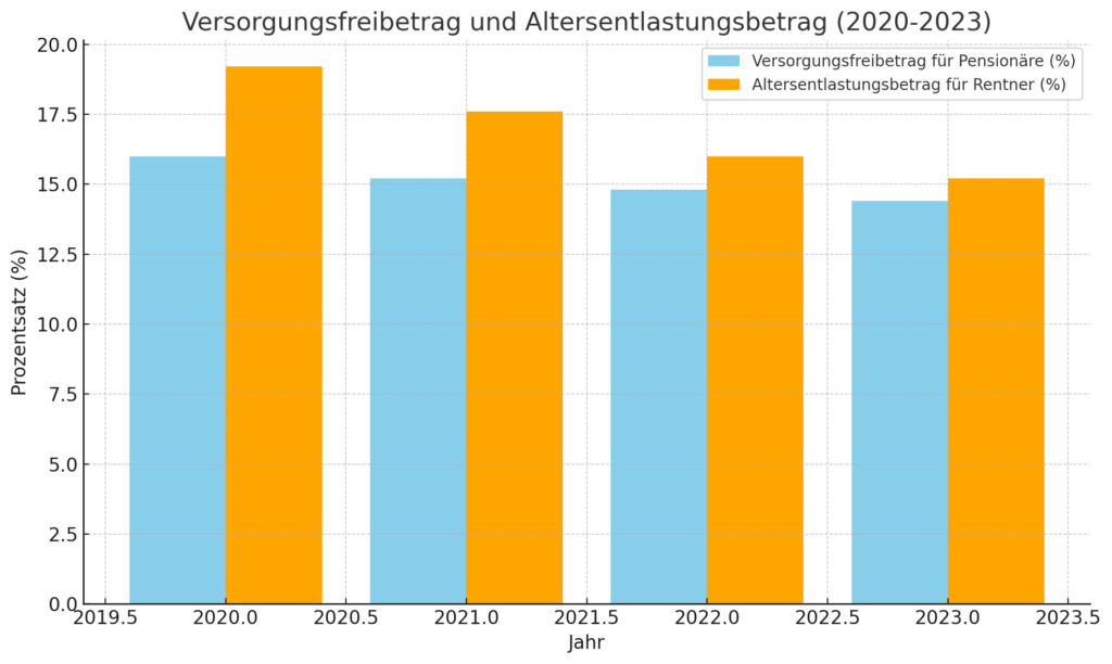 Steuertabelle für Rentner 2020-2023: Übersicht über Steuerfreibeträge und Steuersätze für Renten, Witwenrente und Pensionen.